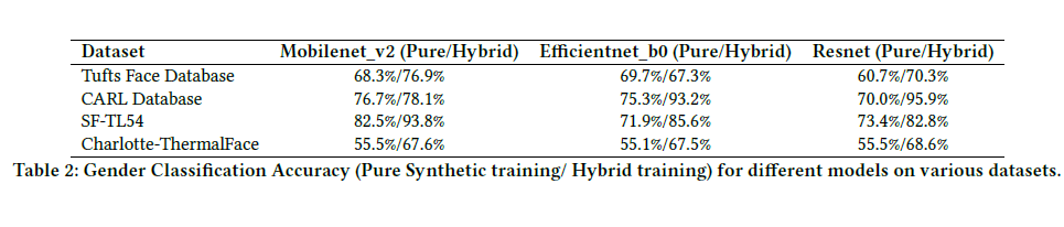 Gender Classification Accuracy Table